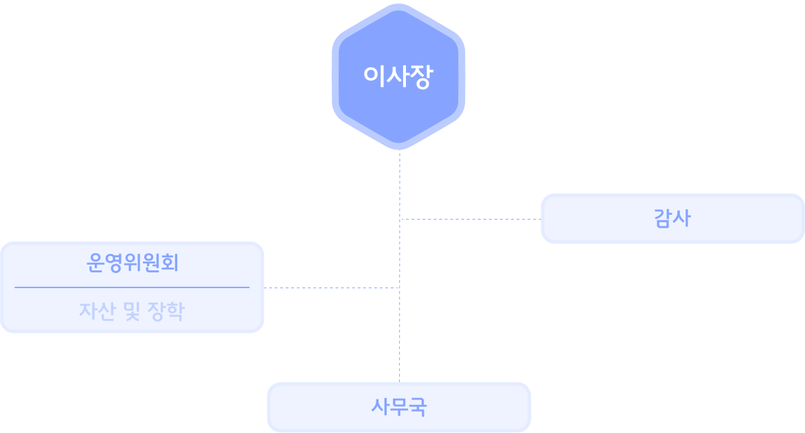 조직도